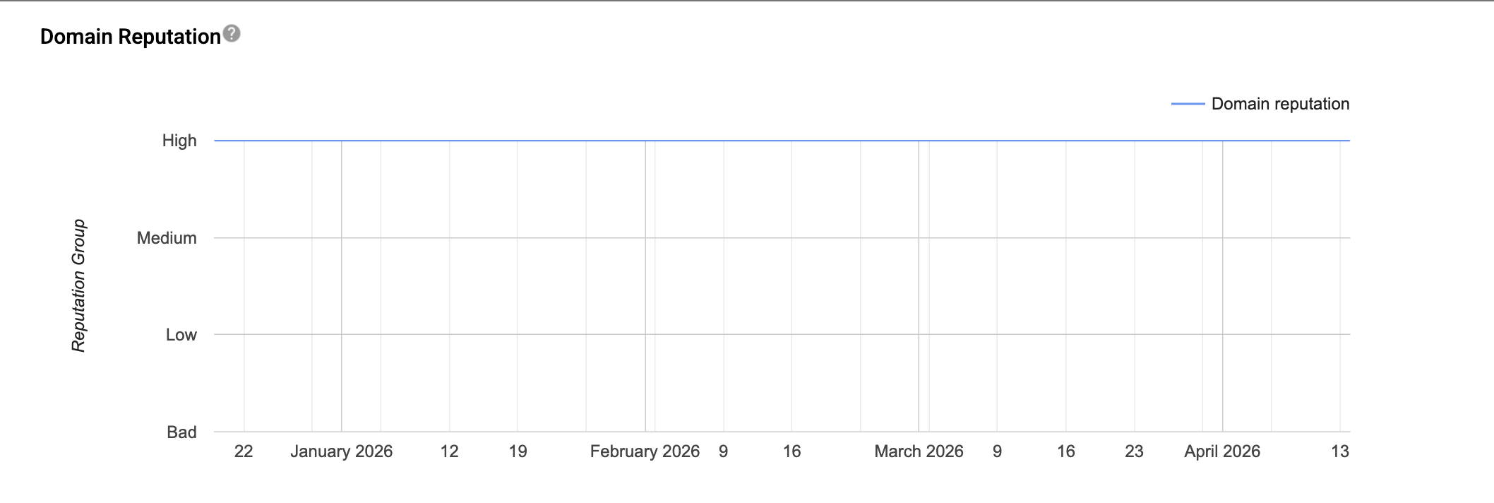 Domain reputation flat at High for four months