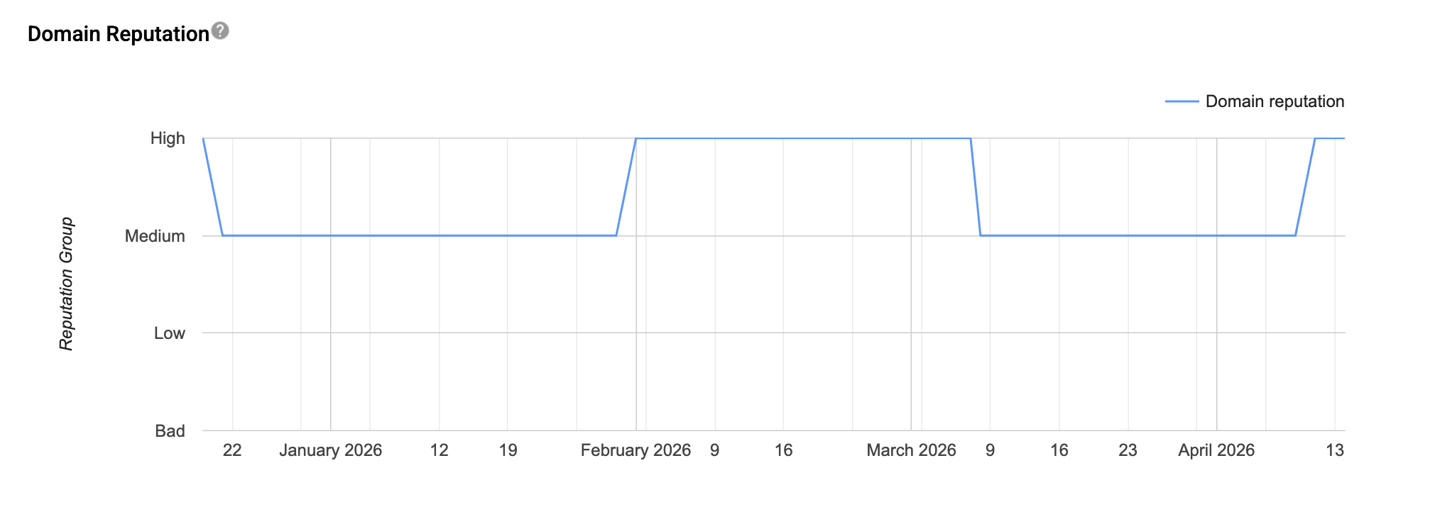 Domain reputation oscillating between High and Medium
