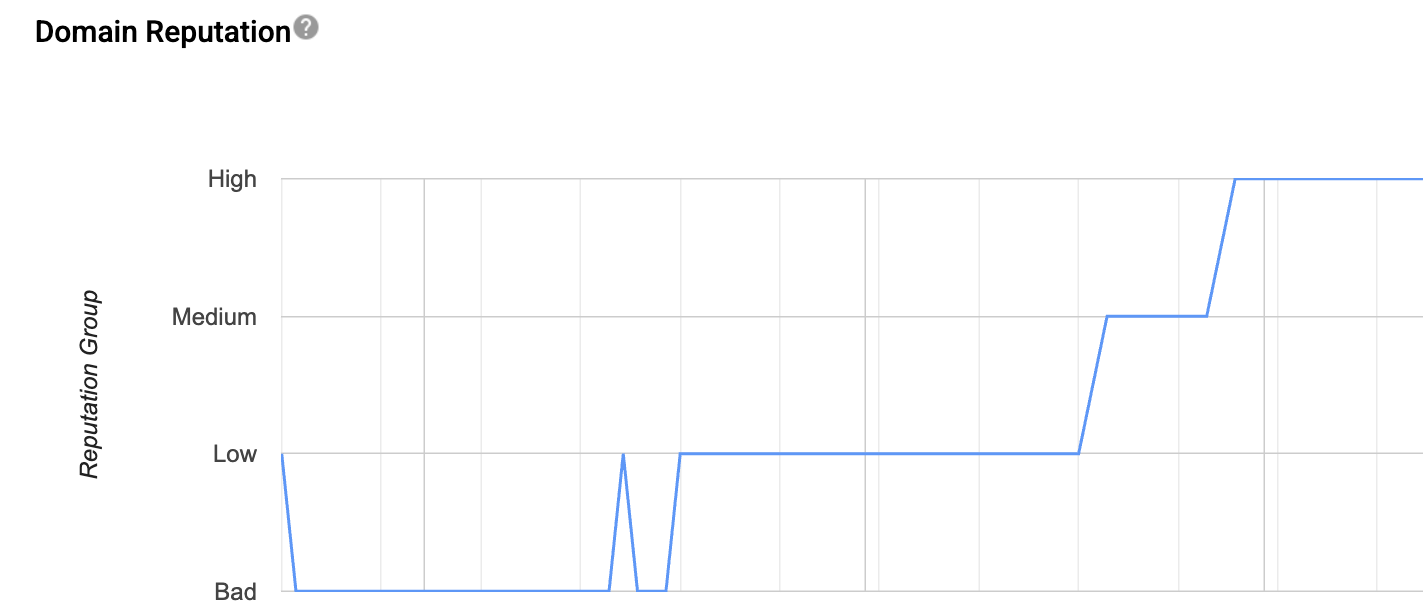 Domain reputation climbing from Bad to High